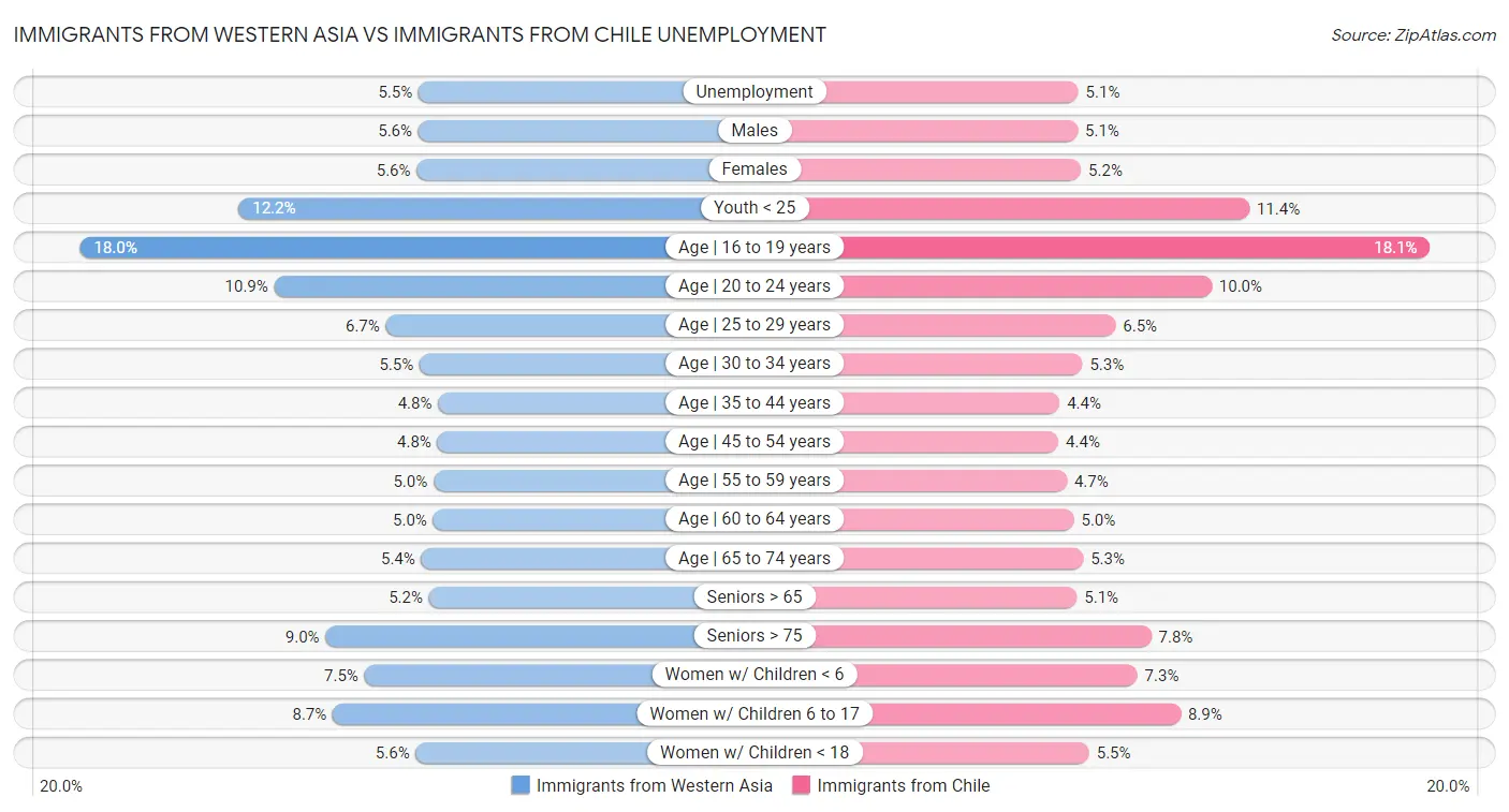 Immigrants from Western Asia vs Immigrants from Chile Unemployment