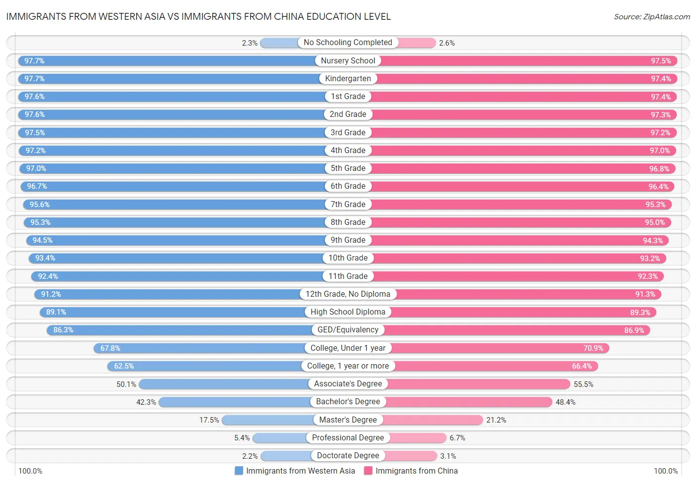 Immigrants from Western Asia vs Immigrants from China Education Level