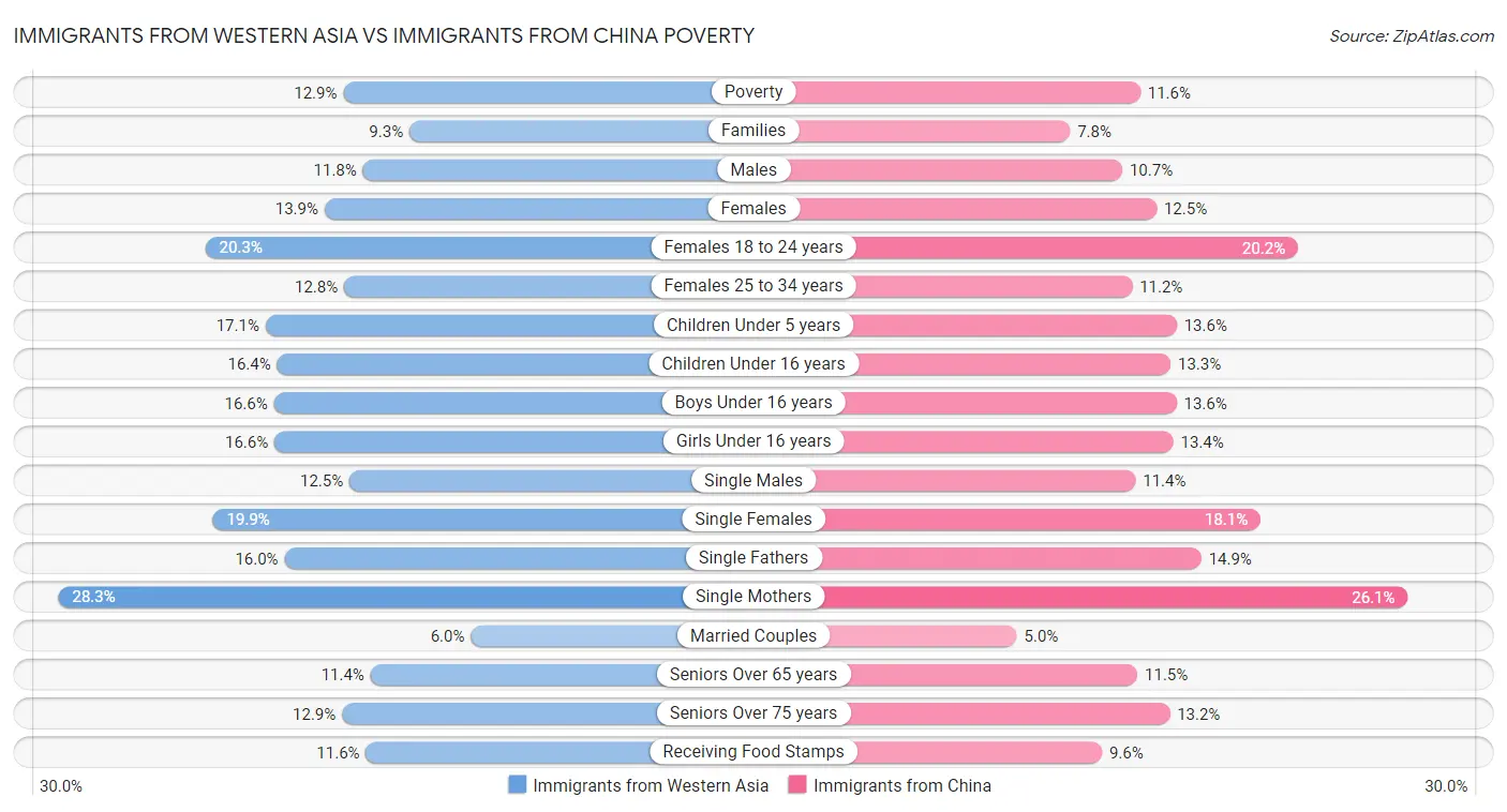 Immigrants from Western Asia vs Immigrants from China Poverty