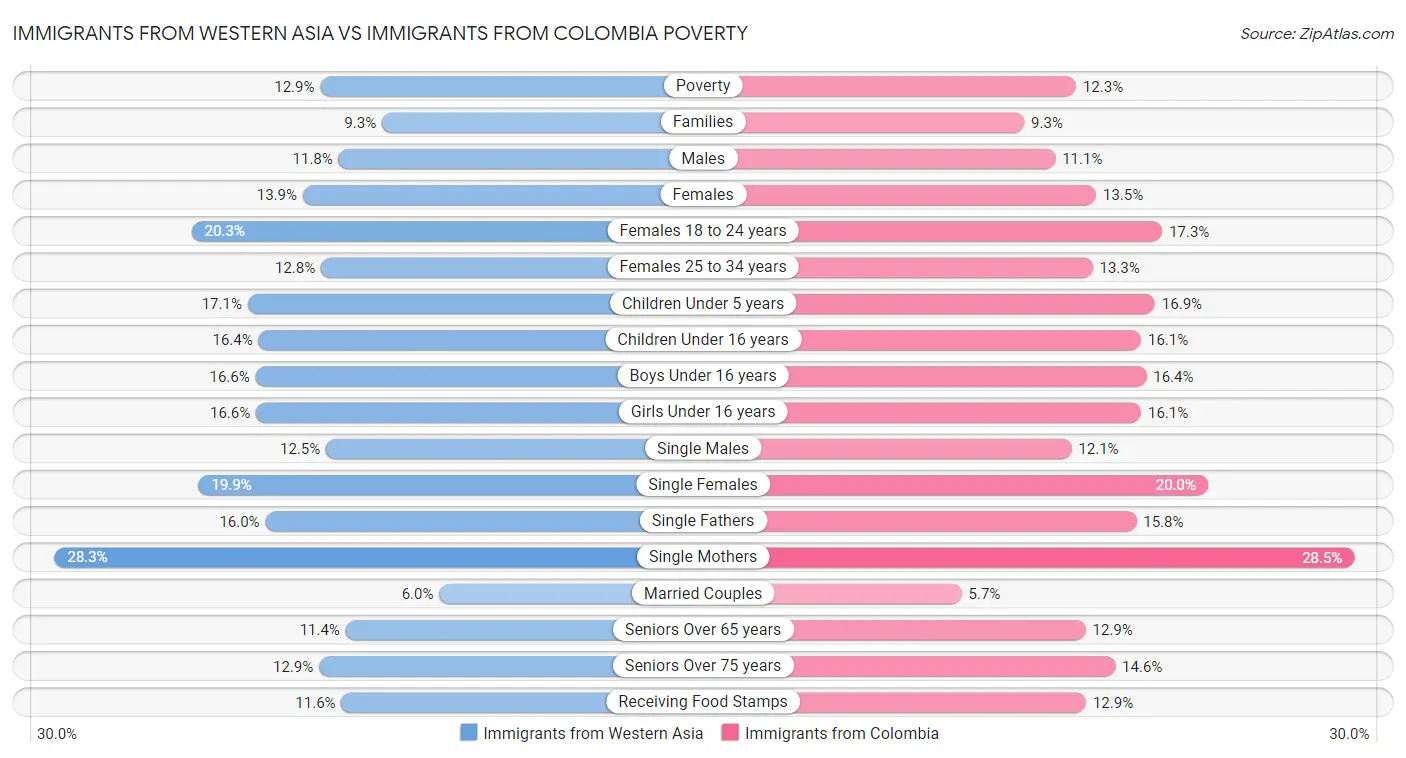 Immigrants from Western Asia vs Immigrants from Colombia Poverty