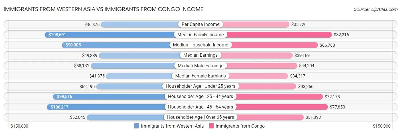 Immigrants from Western Asia vs Immigrants from Congo Income
