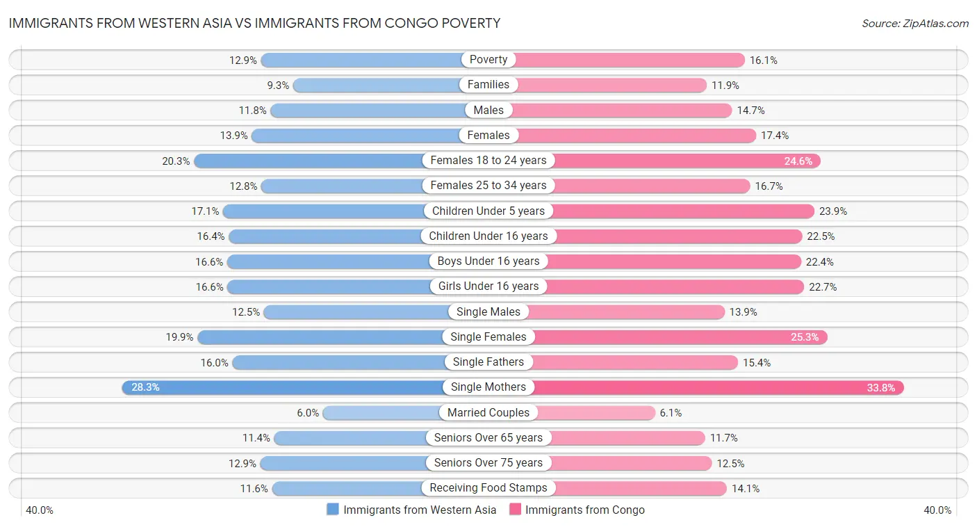 Immigrants from Western Asia vs Immigrants from Congo Poverty