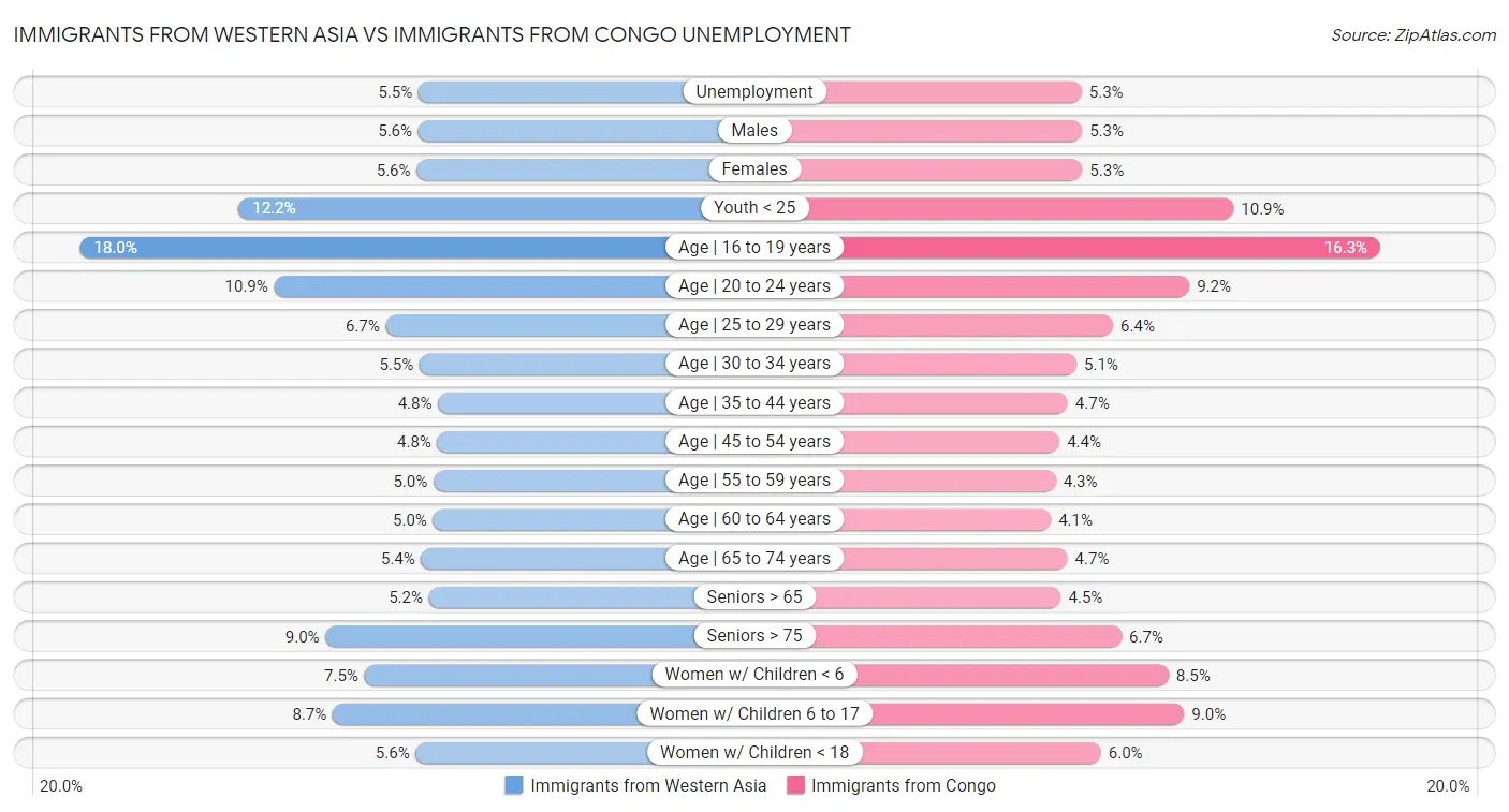Immigrants from Western Asia vs Immigrants from Congo Unemployment