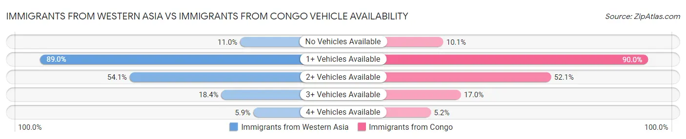 Immigrants from Western Asia vs Immigrants from Congo Vehicle Availability