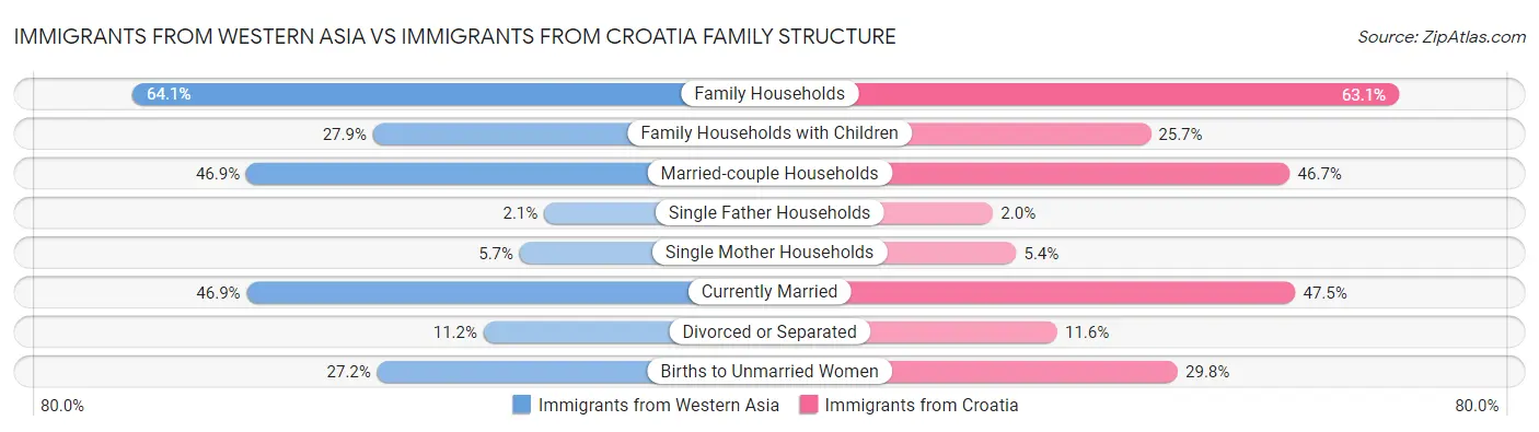 Immigrants from Western Asia vs Immigrants from Croatia Family Structure