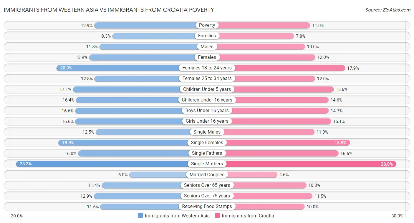 Immigrants from Western Asia vs Immigrants from Croatia Poverty
