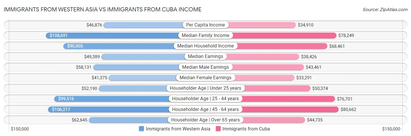 Immigrants from Western Asia vs Immigrants from Cuba Income