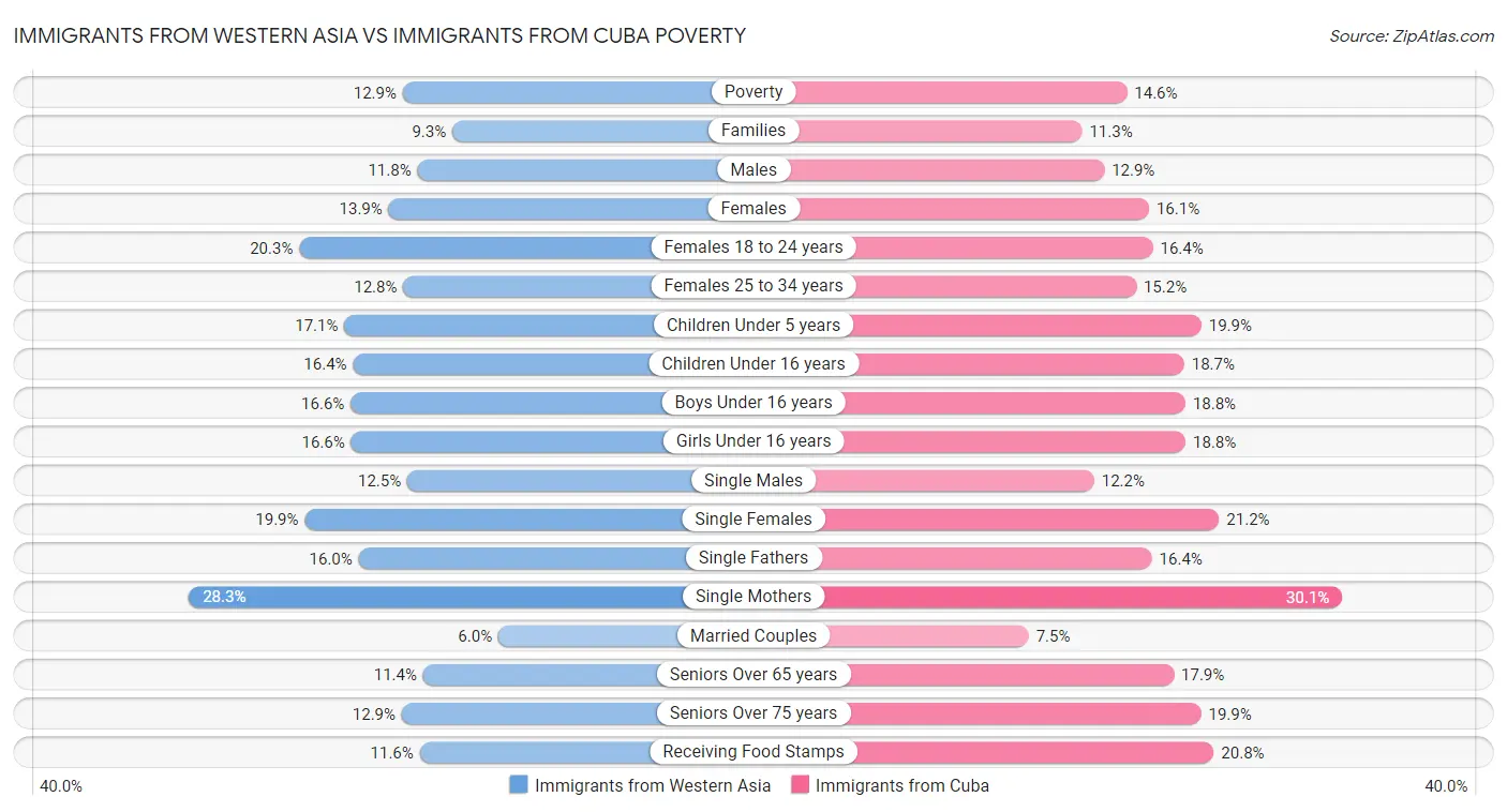 Immigrants from Western Asia vs Immigrants from Cuba Poverty