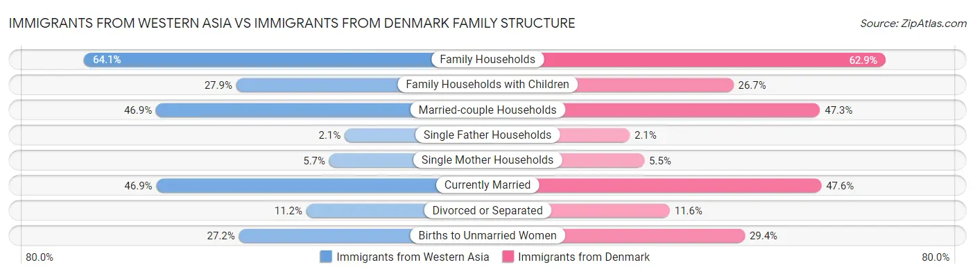 Immigrants from Western Asia vs Immigrants from Denmark Family Structure