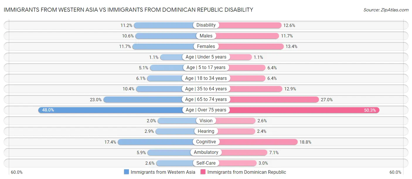 Immigrants from Western Asia vs Immigrants from Dominican Republic Disability