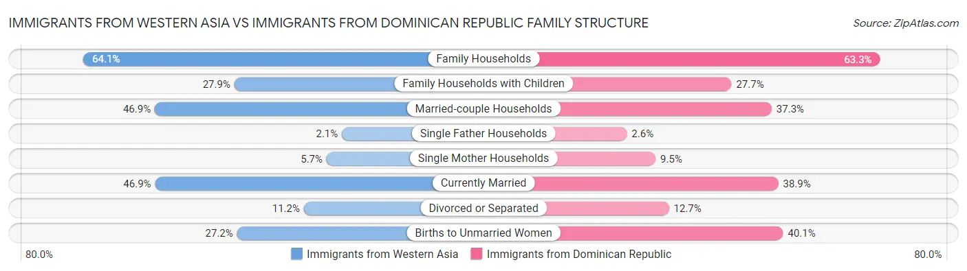 Immigrants from Western Asia vs Immigrants from Dominican Republic Family Structure