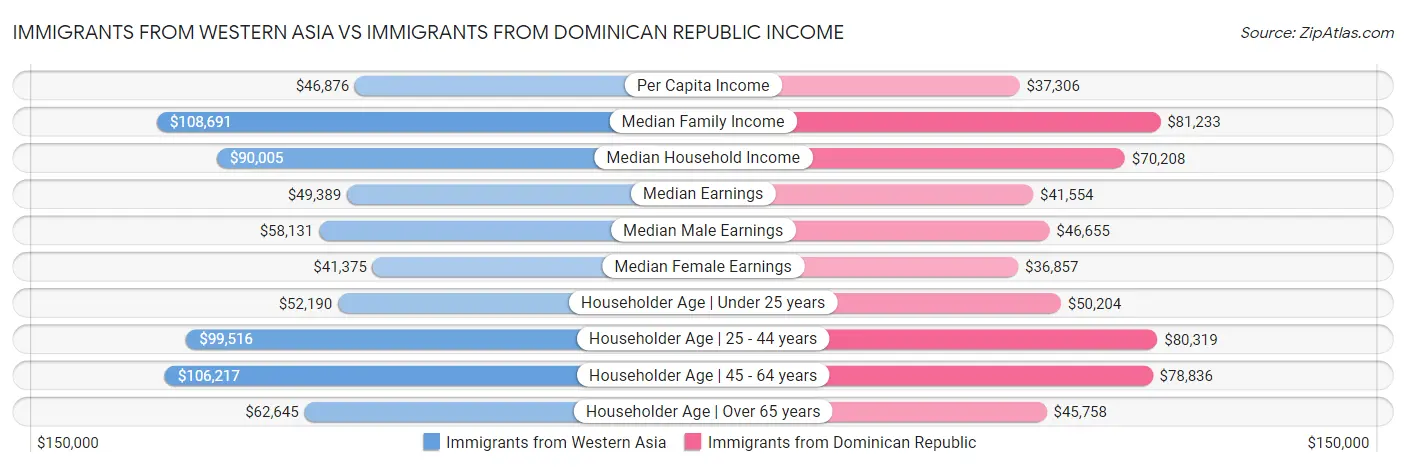 Immigrants from Western Asia vs Immigrants from Dominican Republic Income