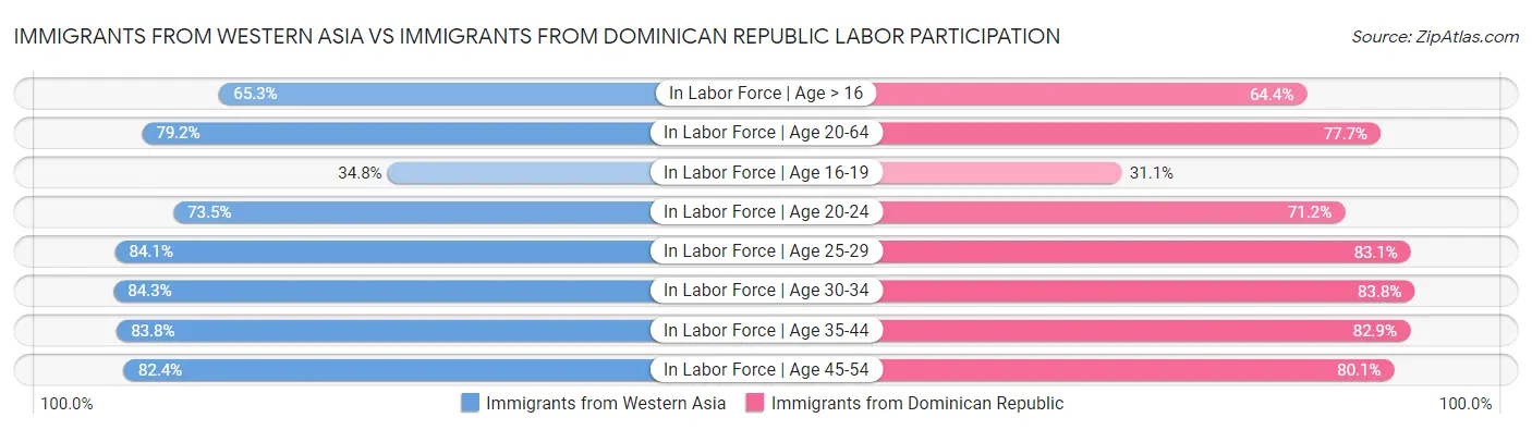 Immigrants from Western Asia vs Immigrants from Dominican Republic Labor Participation