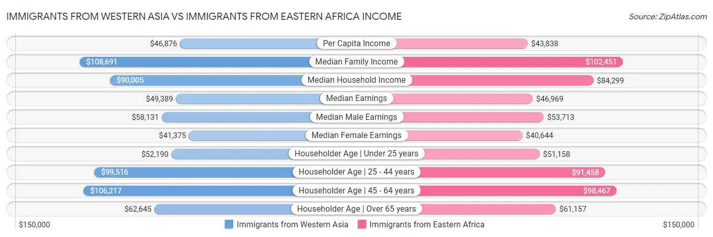 Immigrants from Western Asia vs Immigrants from Eastern Africa Income