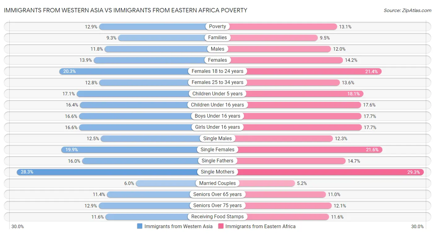 Immigrants from Western Asia vs Immigrants from Eastern Africa Poverty
