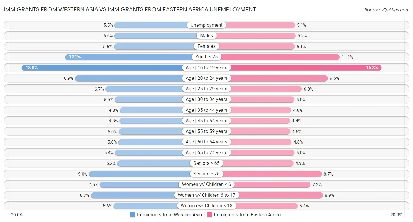 Immigrants from Western Asia vs Immigrants from Eastern Africa Unemployment