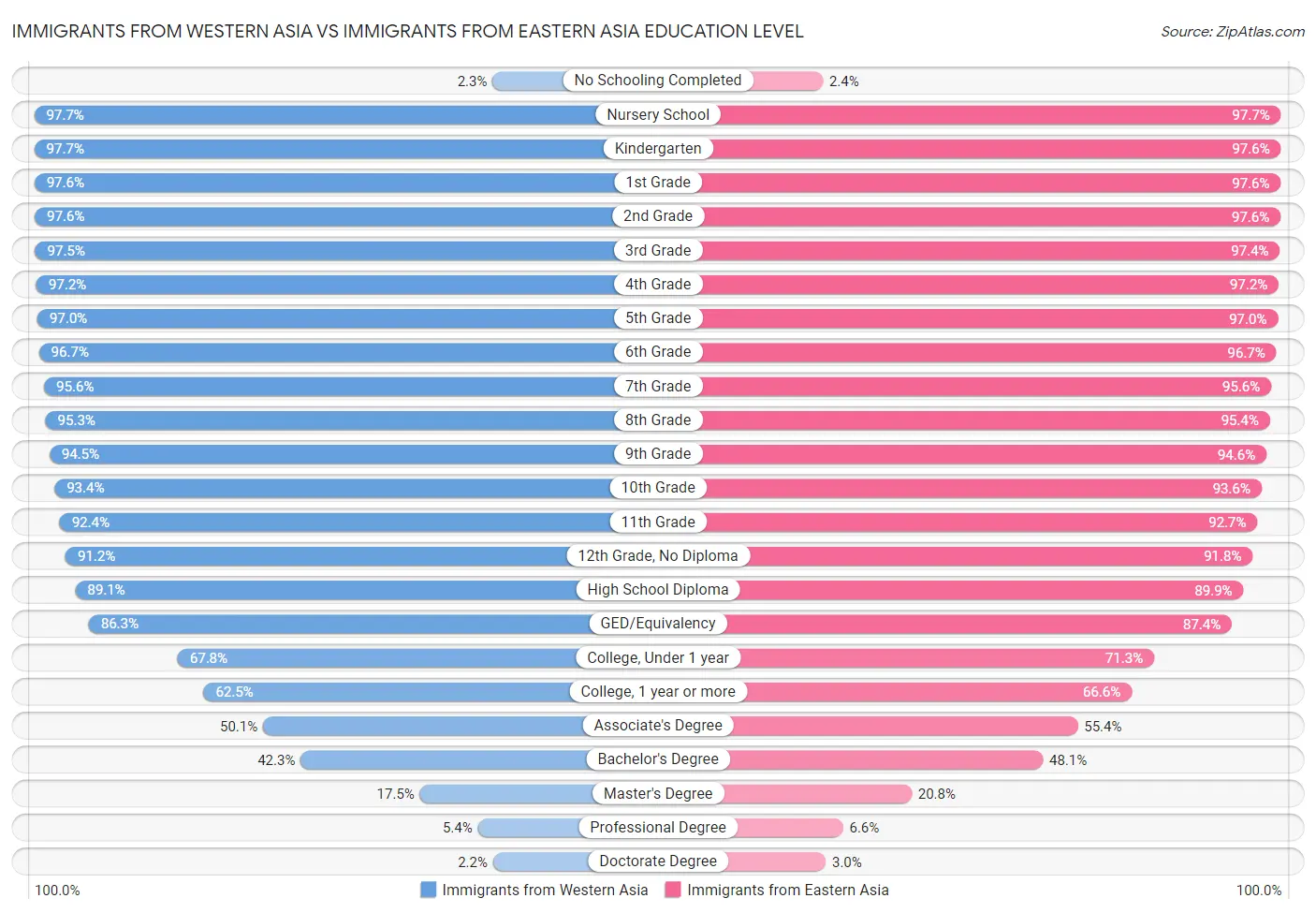 Immigrants from Western Asia vs Immigrants from Eastern Asia Education Level