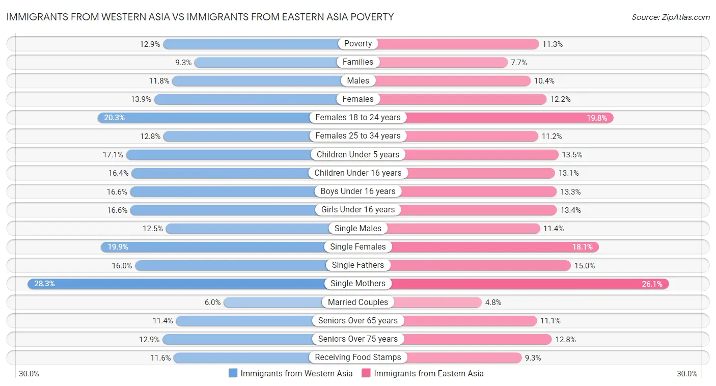 Immigrants from Western Asia vs Immigrants from Eastern Asia Poverty