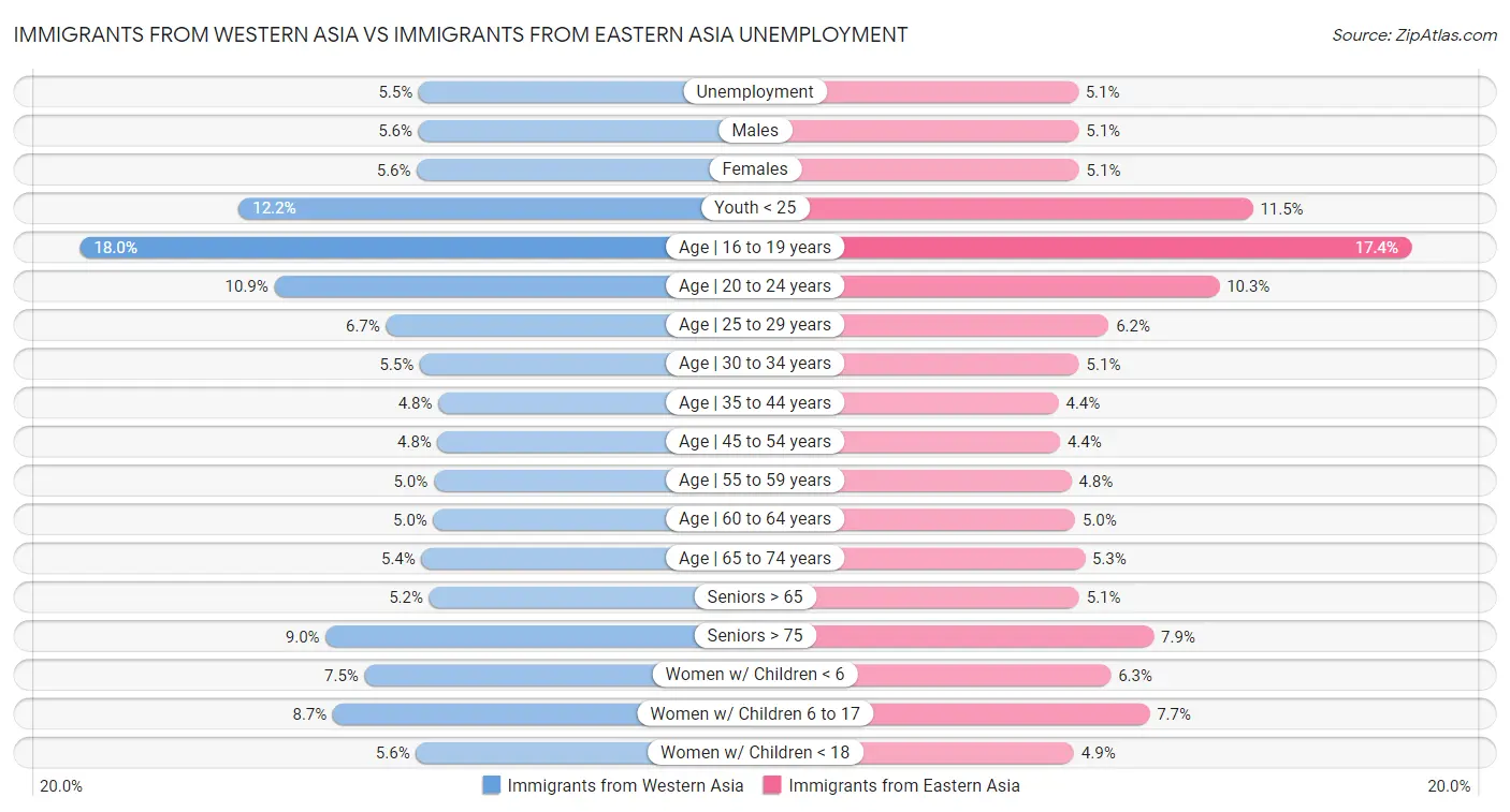 Immigrants from Western Asia vs Immigrants from Eastern Asia Unemployment