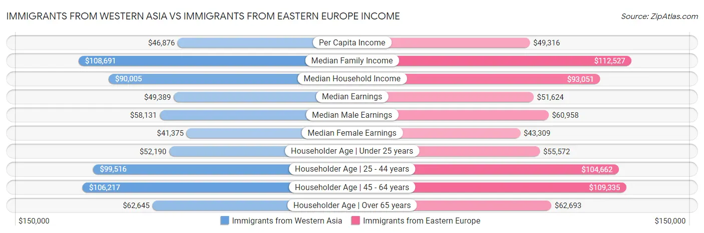 Immigrants from Western Asia vs Immigrants from Eastern Europe Income