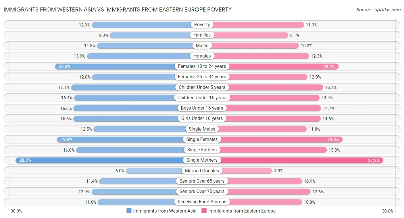 Immigrants from Western Asia vs Immigrants from Eastern Europe Poverty