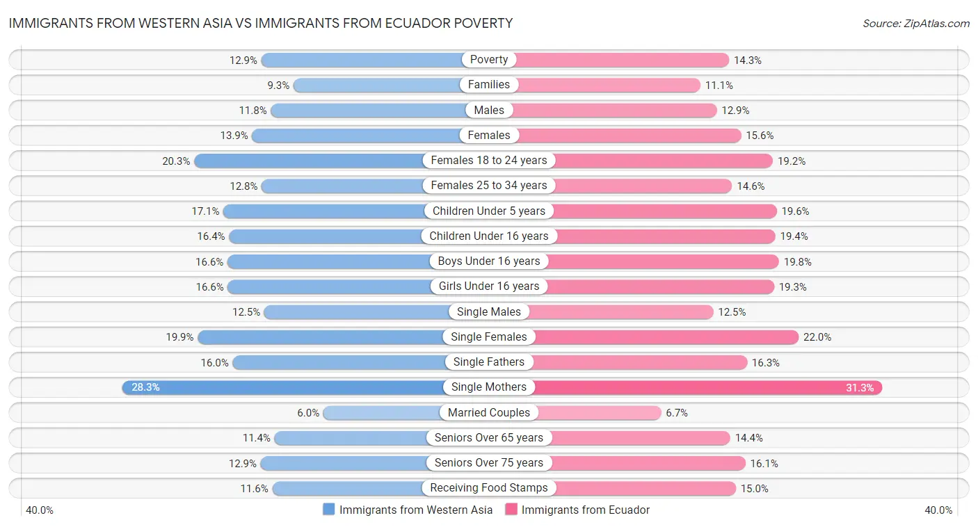 Immigrants from Western Asia vs Immigrants from Ecuador Poverty