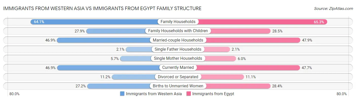 Immigrants from Western Asia vs Immigrants from Egypt Family Structure