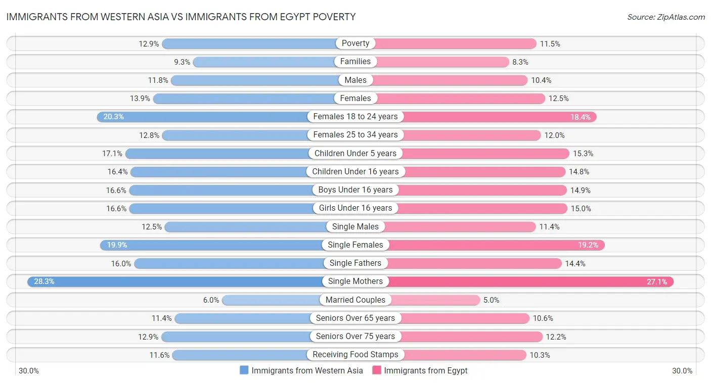Immigrants from Western Asia vs Immigrants from Egypt Poverty