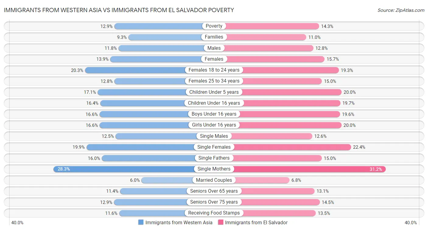 Immigrants from Western Asia vs Immigrants from El Salvador Poverty