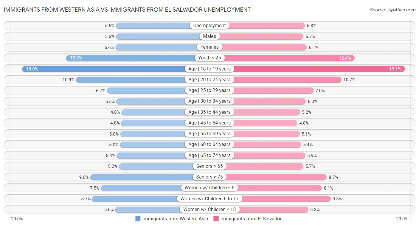 Immigrants from Western Asia vs Immigrants from El Salvador Unemployment