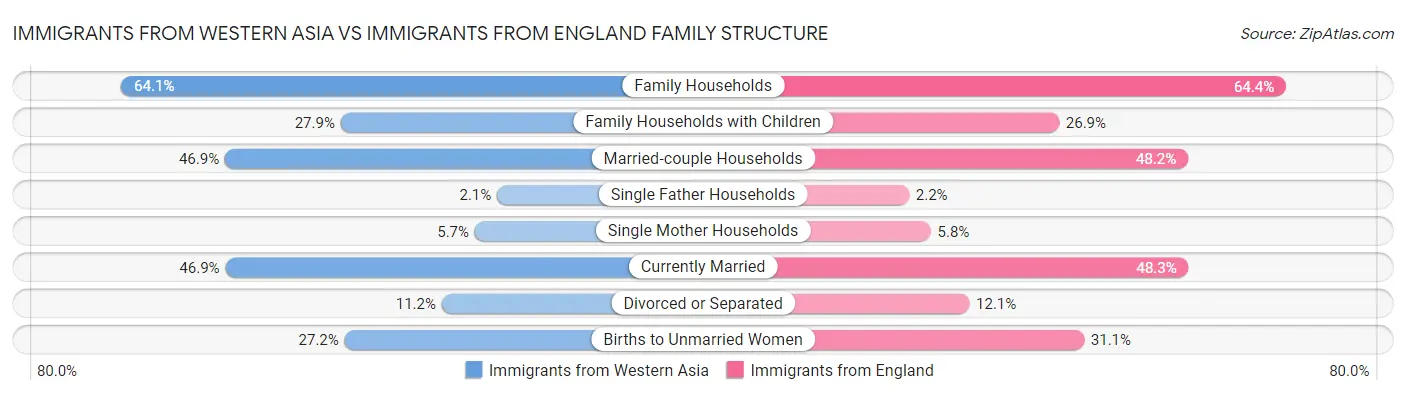 Immigrants from Western Asia vs Immigrants from England Family Structure