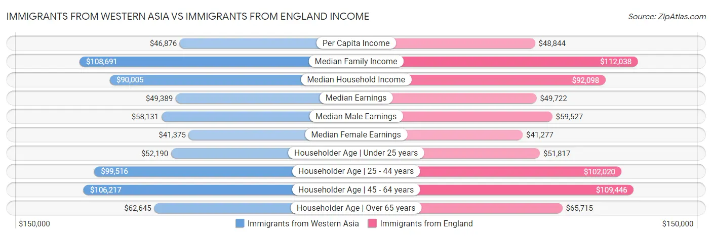 Immigrants from Western Asia vs Immigrants from England Income
