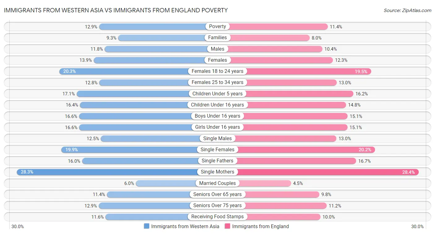 Immigrants from Western Asia vs Immigrants from England Poverty
