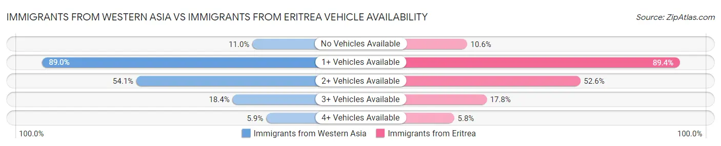 Immigrants from Western Asia vs Immigrants from Eritrea Vehicle Availability