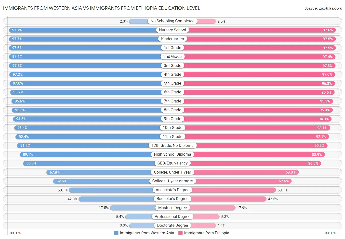 Immigrants from Western Asia vs Immigrants from Ethiopia Education Level