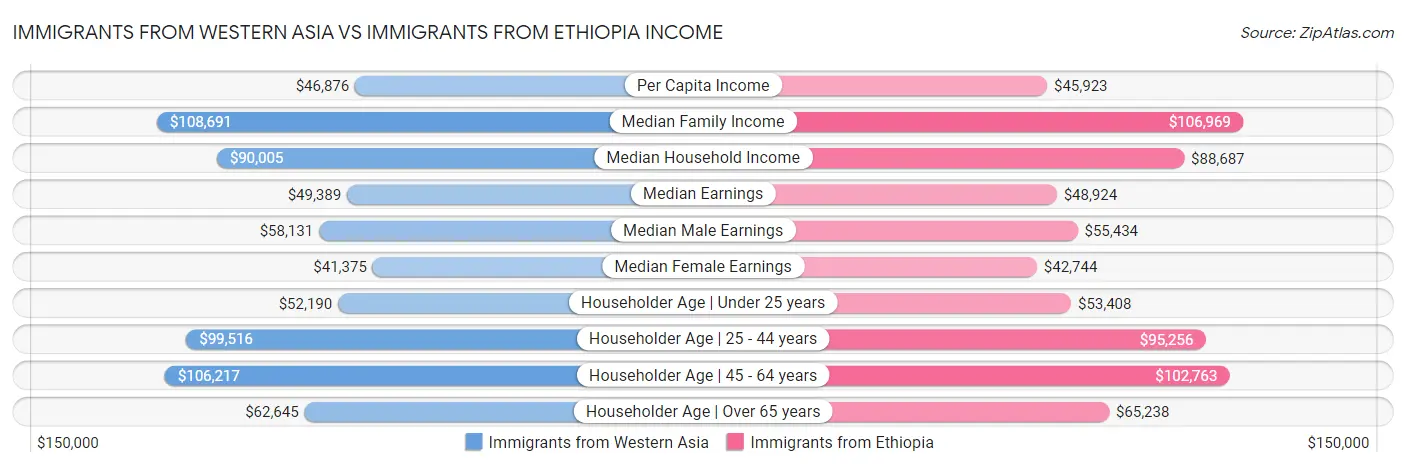 Immigrants from Western Asia vs Immigrants from Ethiopia Income