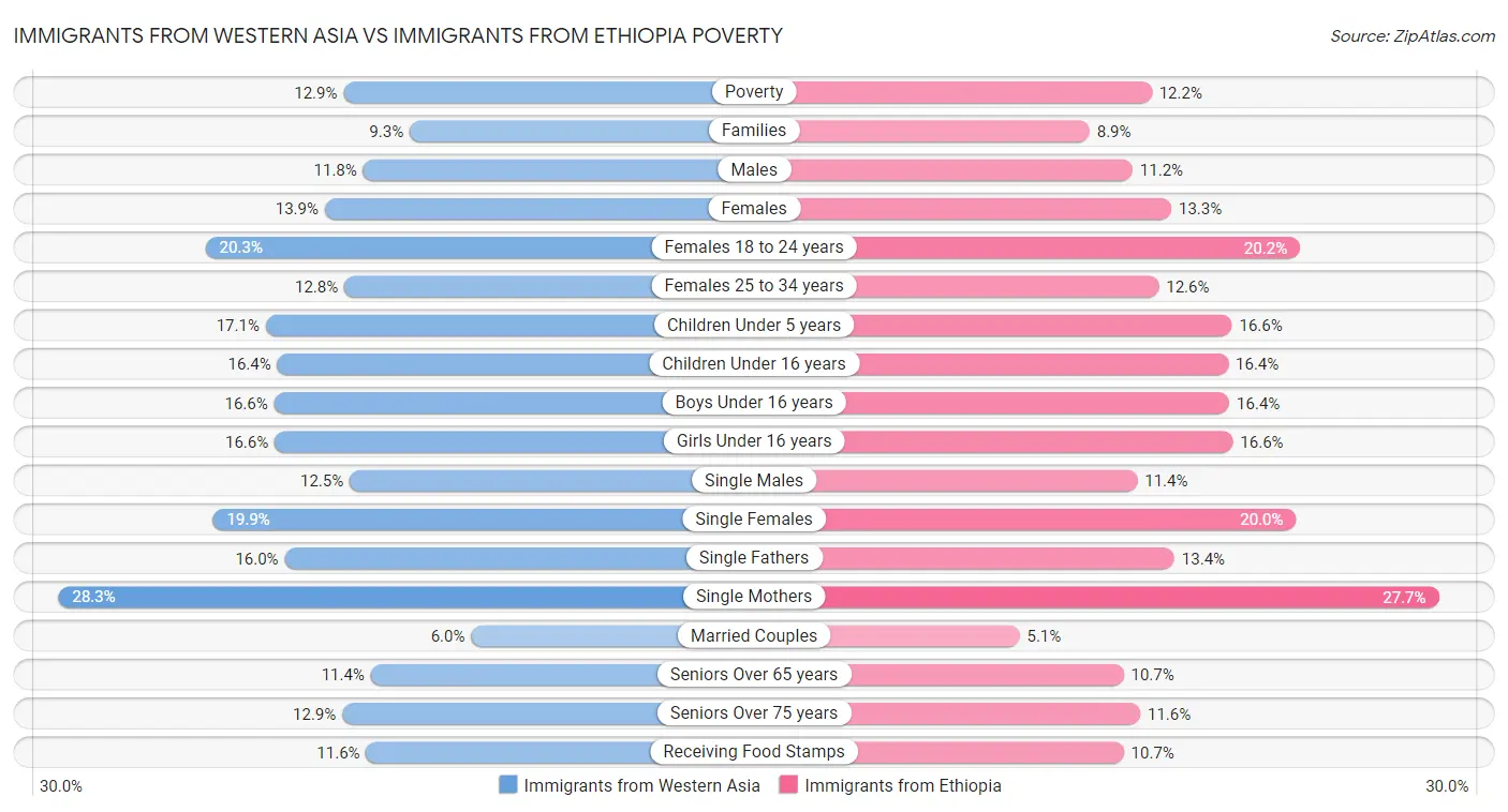 Immigrants from Western Asia vs Immigrants from Ethiopia Poverty