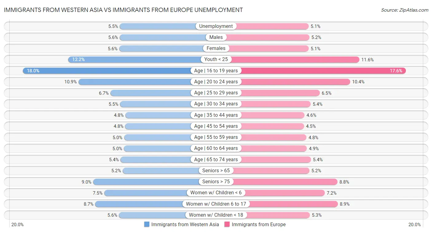 Immigrants from Western Asia vs Immigrants from Europe Unemployment
