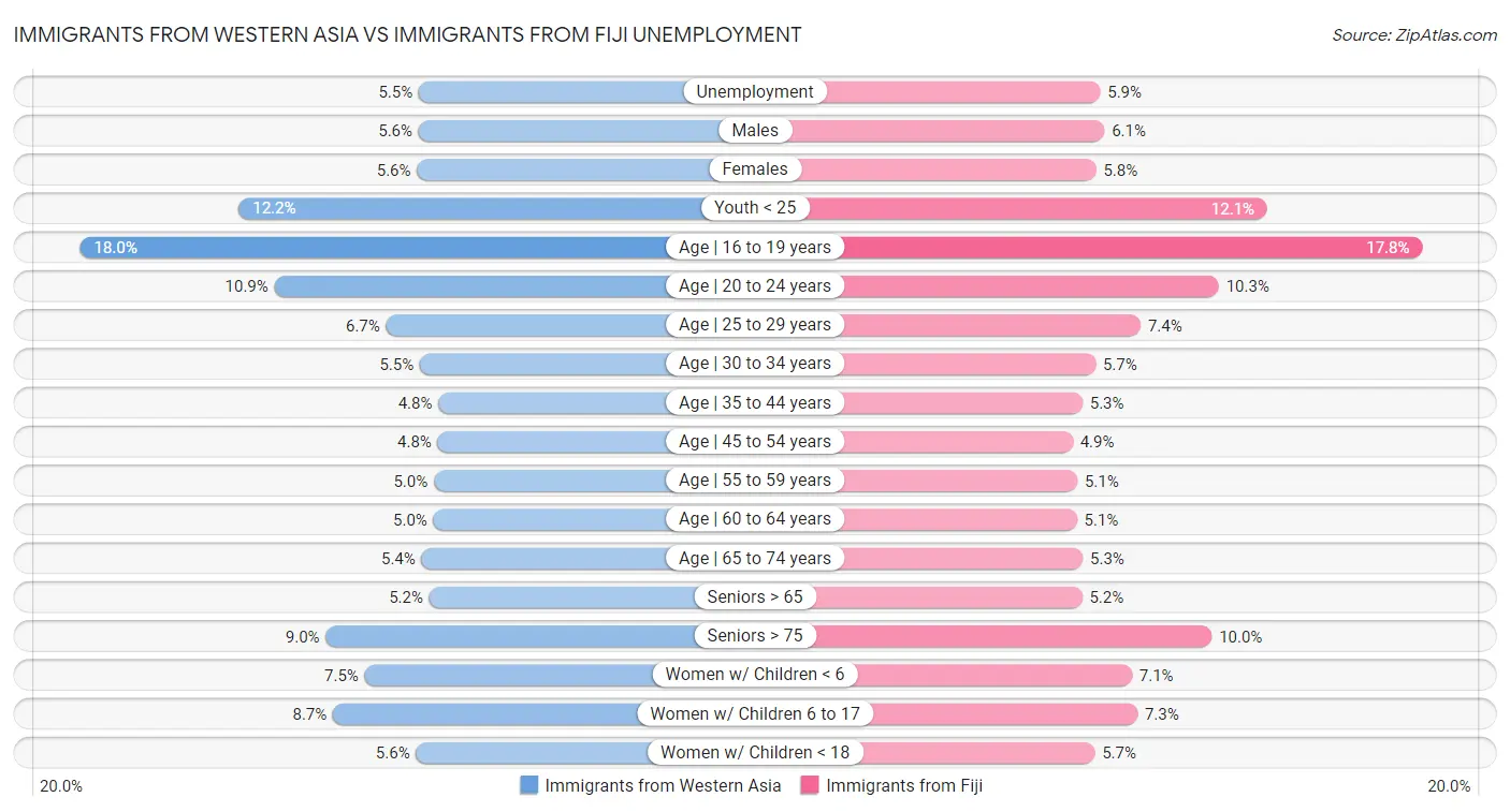 Immigrants from Western Asia vs Immigrants from Fiji Unemployment