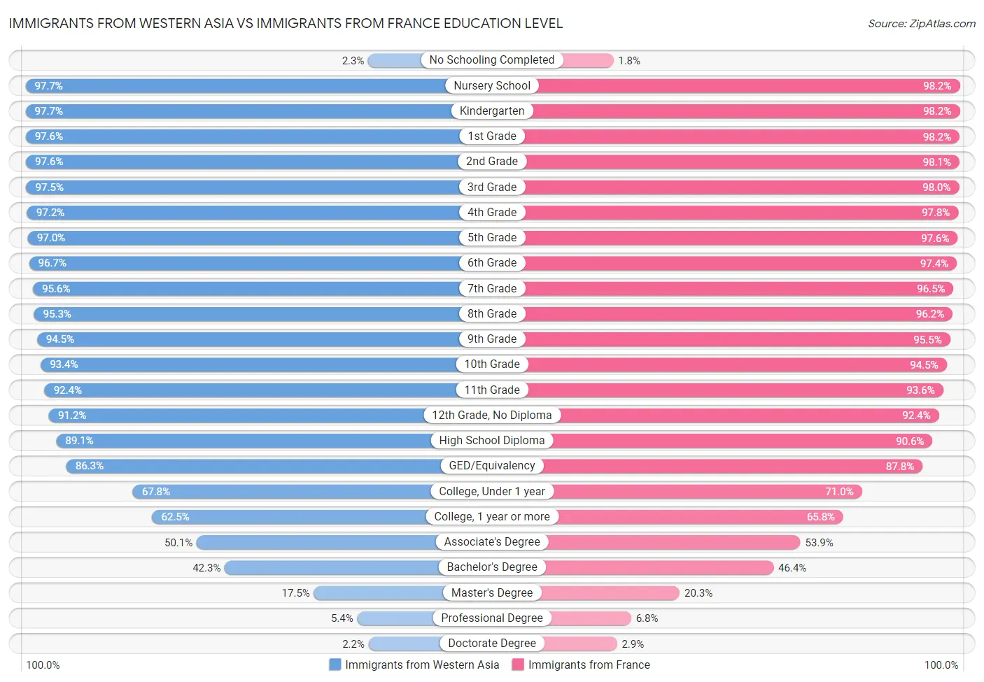 Immigrants from Western Asia vs Immigrants from France Education Level