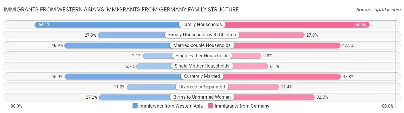 Immigrants from Western Asia vs Immigrants from Germany Family Structure