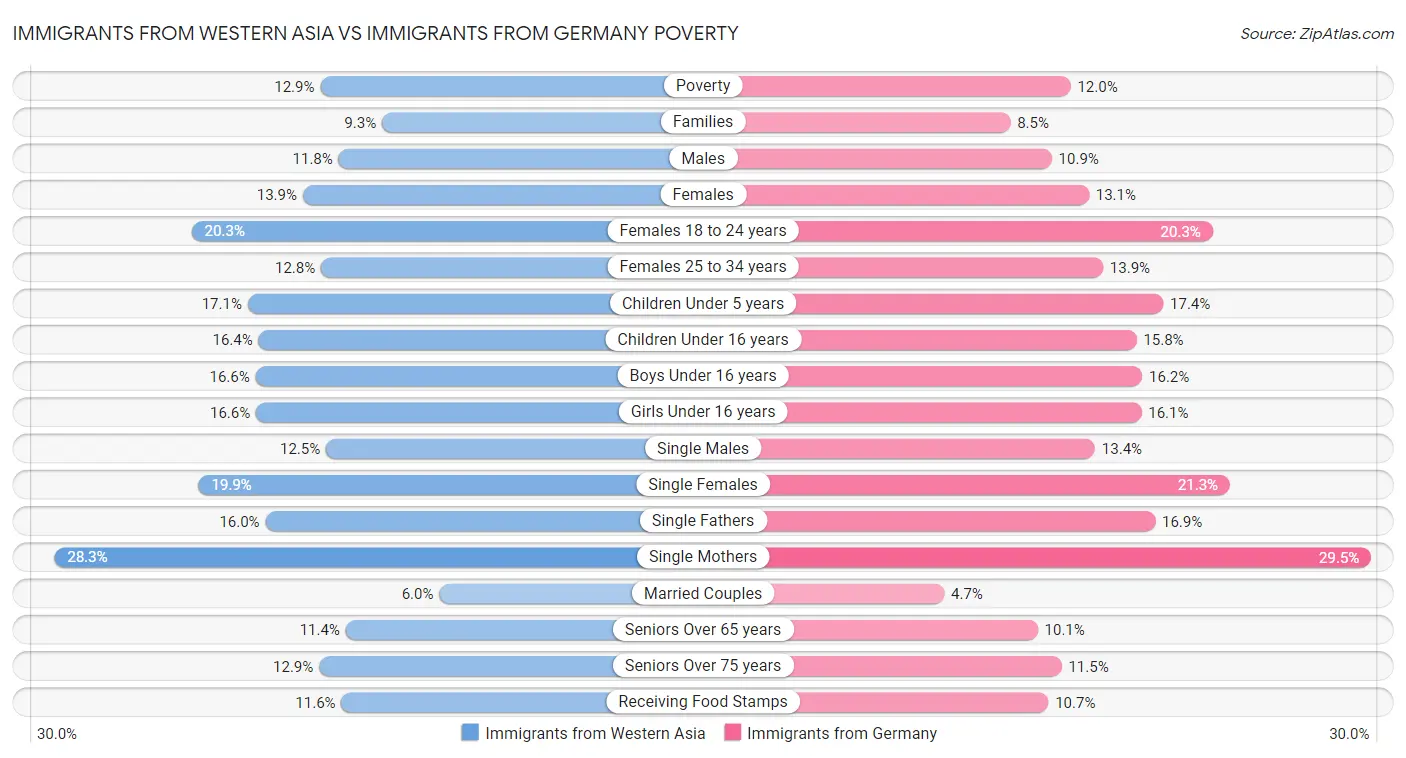 Immigrants from Western Asia vs Immigrants from Germany Poverty
