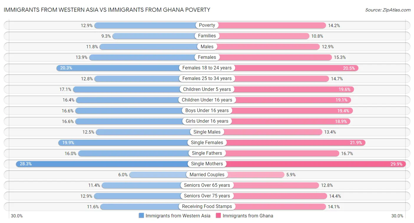 Immigrants from Western Asia vs Immigrants from Ghana Poverty