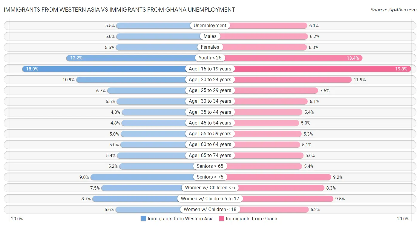 Immigrants from Western Asia vs Immigrants from Ghana Unemployment