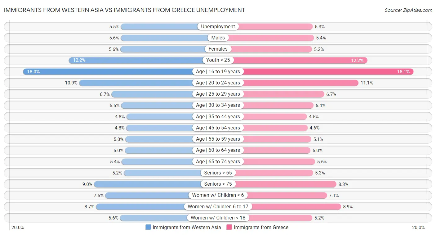 Immigrants from Western Asia vs Immigrants from Greece Unemployment