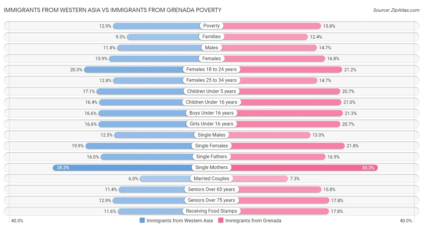 Immigrants from Western Asia vs Immigrants from Grenada Poverty