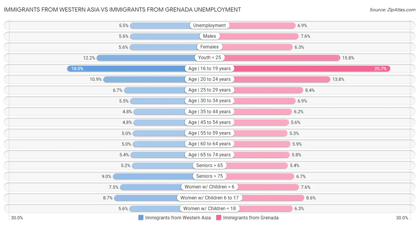 Immigrants from Western Asia vs Immigrants from Grenada Unemployment
