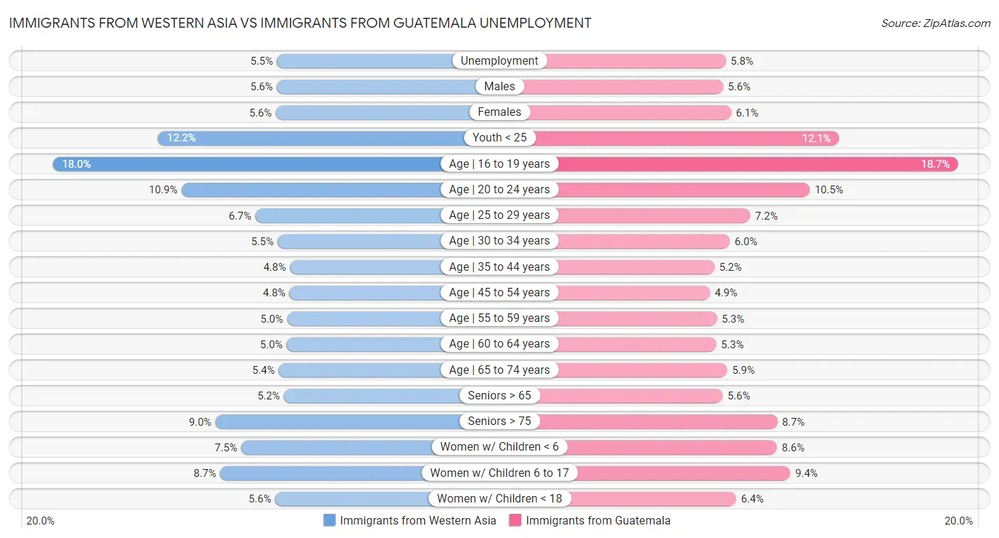 Immigrants from Western Asia vs Immigrants from Guatemala Unemployment
