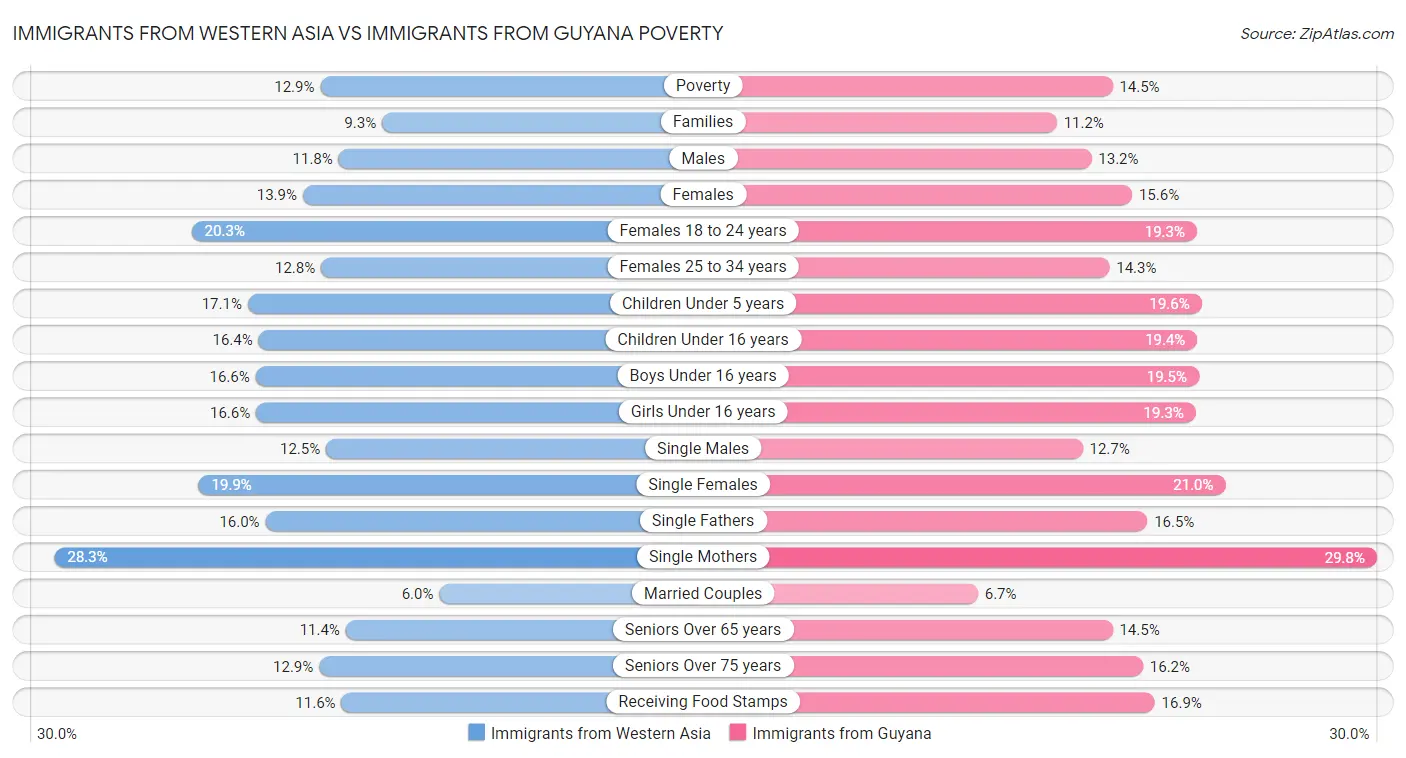 Immigrants from Western Asia vs Immigrants from Guyana Poverty
