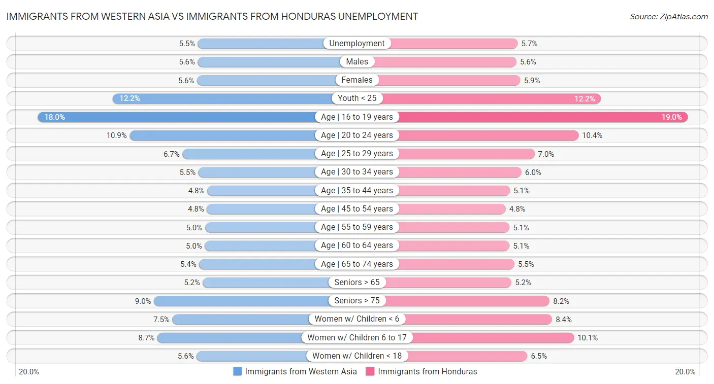 Immigrants from Western Asia vs Immigrants from Honduras Unemployment